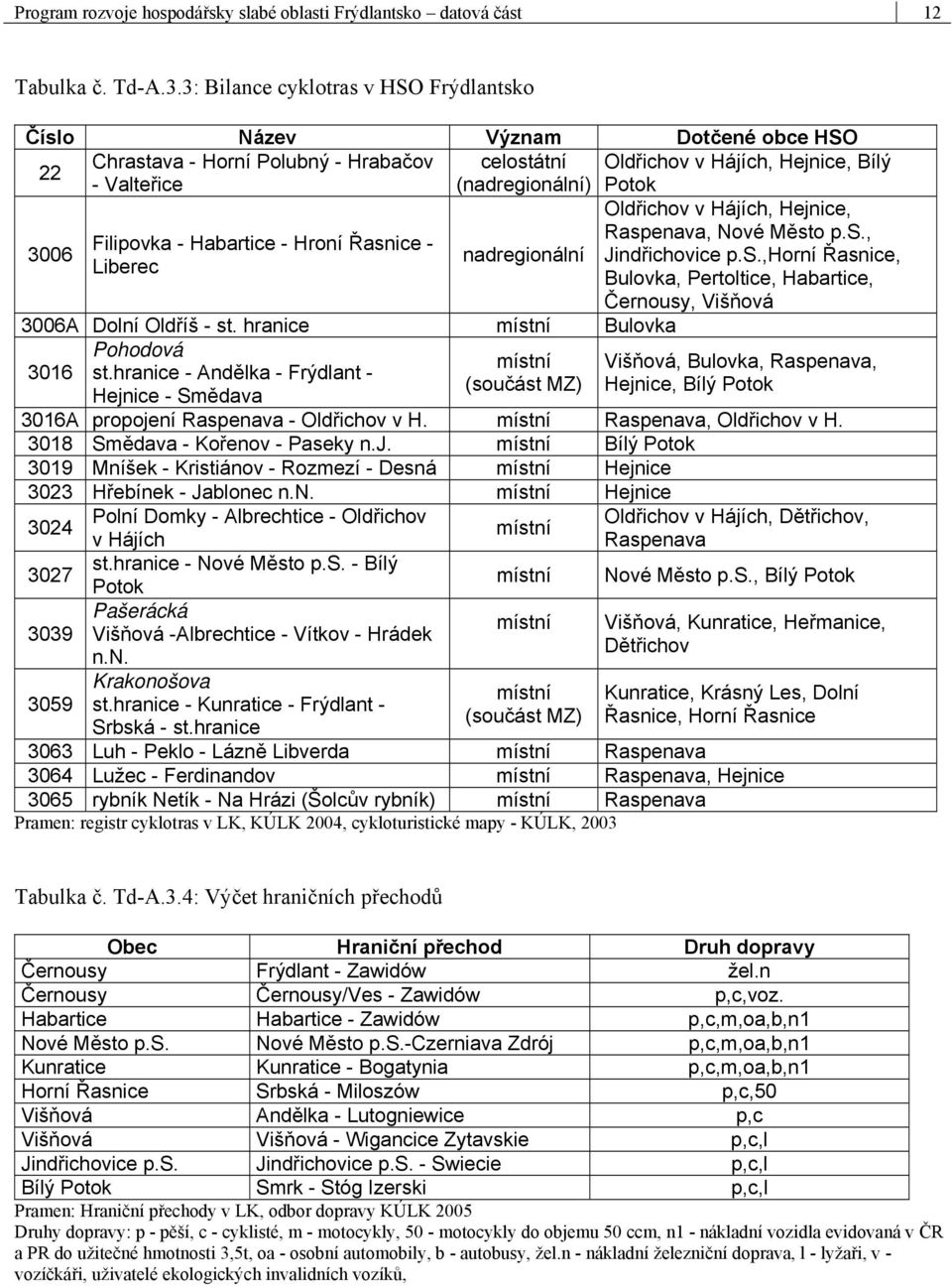 Oldřichov v Hájích, Hejnice, Raspenava, Nové Město p.s., Filipovka - Habartice - Hroní Řasnice - 3006 nadregionální Jindřichovice p.s.,horní Řasnice, Liberec Bulovka, Pertoltice, Habartice, Černousy, Višňová 3006A Dolní Oldříš - st.