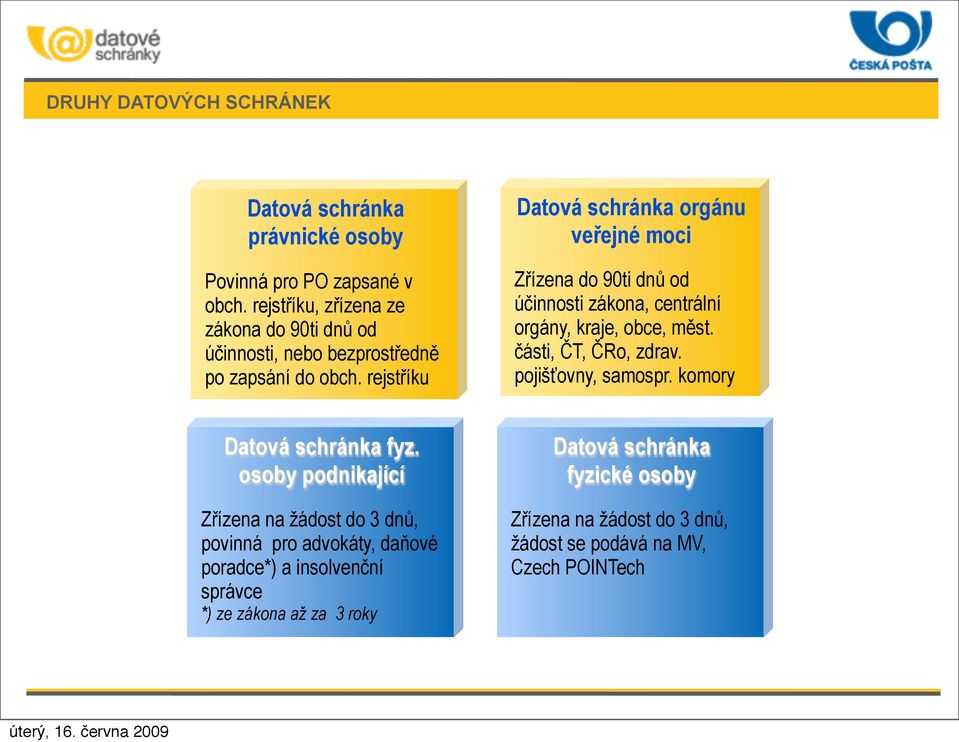 rejstříku Datová schránka orgánu veřejné moci Zřízena do 90ti dnů od účinnosti zákona, centrální orgány, kraje, obce, měst. části, ČT, ČRo, zdrav.
