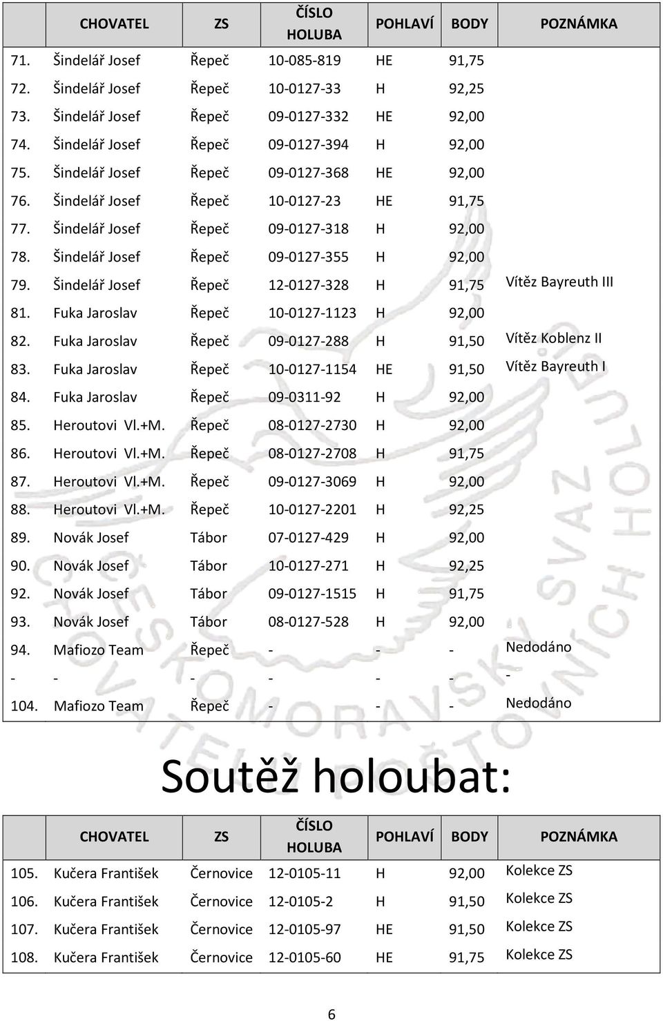 Šindelář Josef Řepeč 12-0127-328 H 91,75 Vítěz Bayreuth III 81. Fuka Jaroslav Řepeč 10-0127-1123 H 92,00 82. Fuka Jaroslav Řepeč 09-0127-288 H 91,50 Vítěz Koblenz II 83.