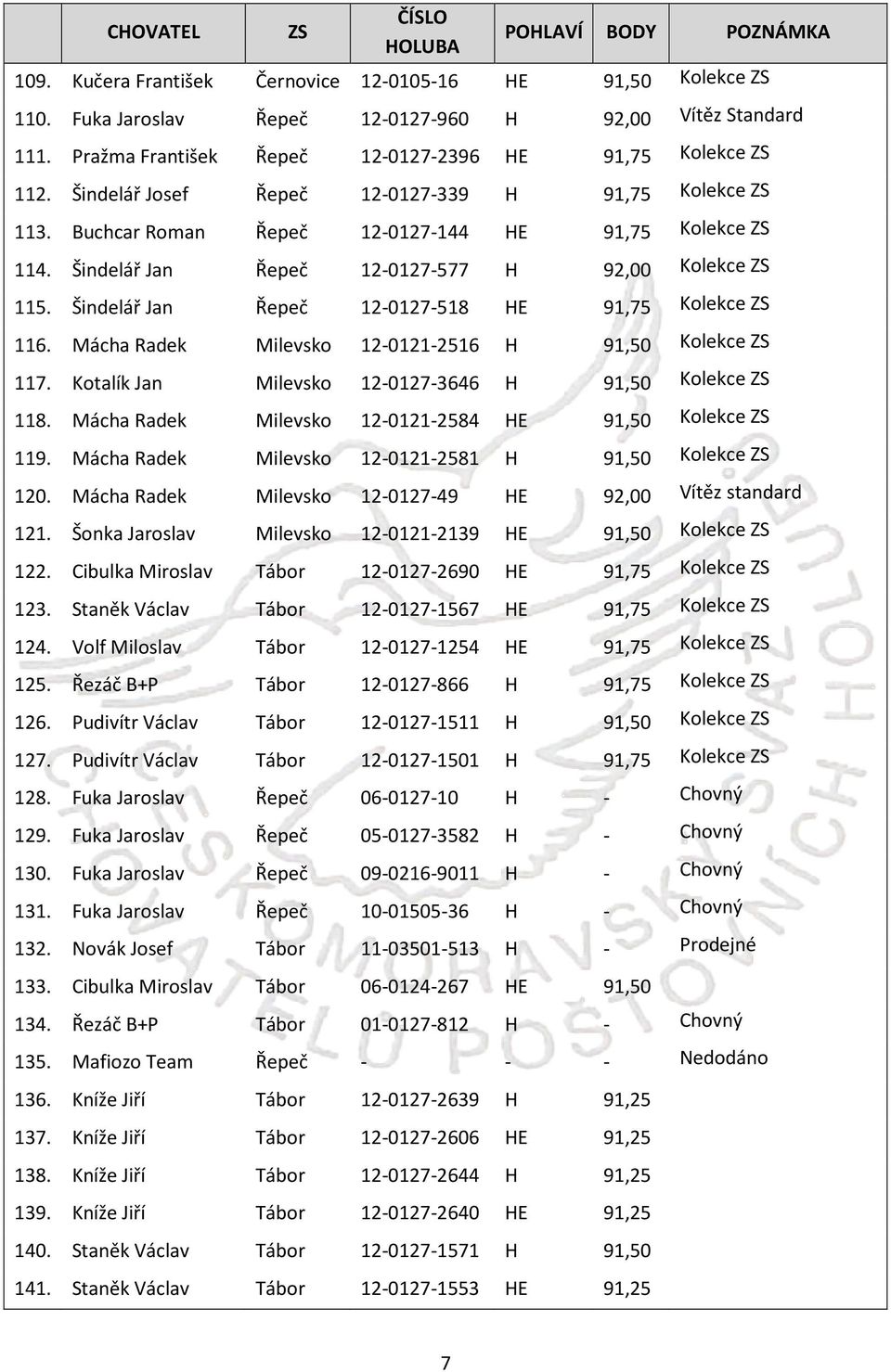 Šindelář Jan Řepeč 12-0127-518 HE 91,75 Kolekce 116. Mácha Radek Milevsko 12-0121-2516 H 91,50 Kolekce 117. Kotalík Jan Milevsko 12-0127-3646 H 91,50 Kolekce 118.