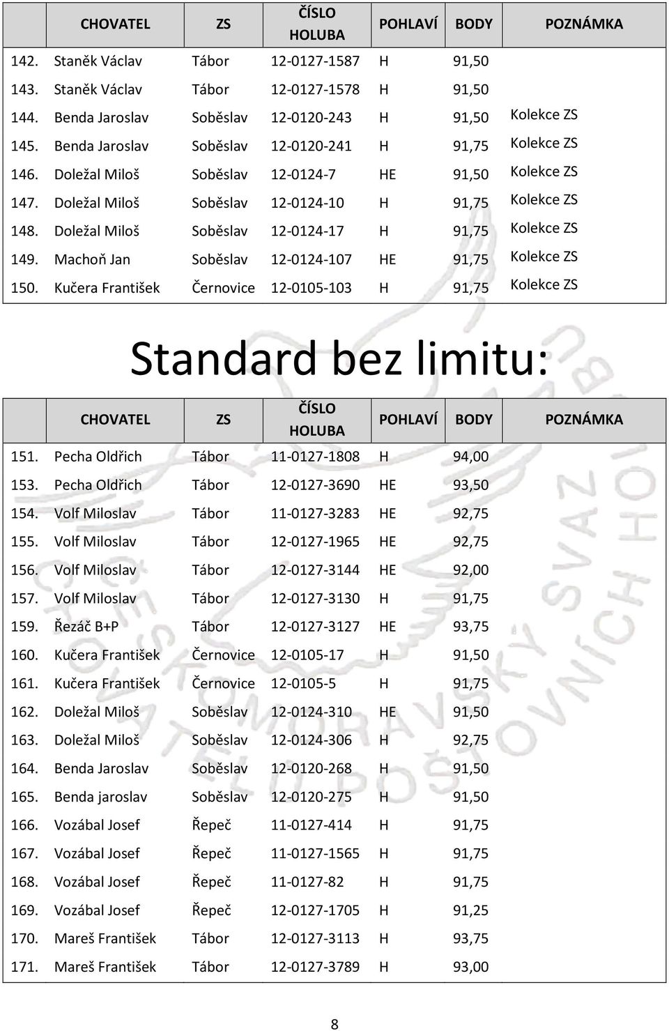 Doležal Miloš Soběslav 12-0124-17 H 91,75 Kolekce 149. Machoň Jan Soběslav 12-0124-107 HE 91,75 Kolekce 150. Kučera František Černovice 12-0105-103 H 91,75 Kolekce Standard bez limitu: CHOVATEL 151.