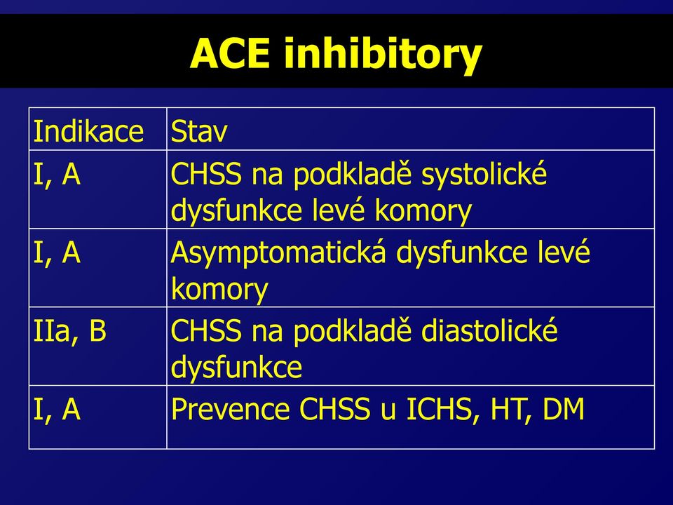 Asymptomatická dysfunkce levé komory IIa, B CHSS na