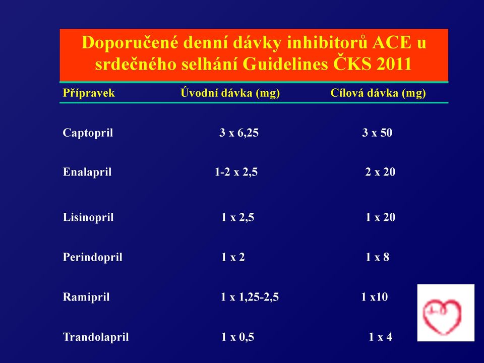 6,25 3 x 50 Enalapril 1-2 x 2,5 2 x 20 Lisinopril 1 x 2,5 1 x 20