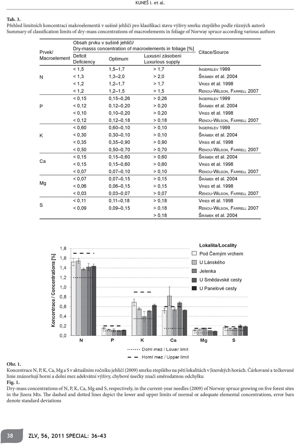 macroelements in foliage of Norway spruce according various authors Prvek/ Macroelement N P K Ca Mg S Obsah prvku v sušině jehličí/ Dry-masss concentration of macroelements in foliage [%] Defi cit