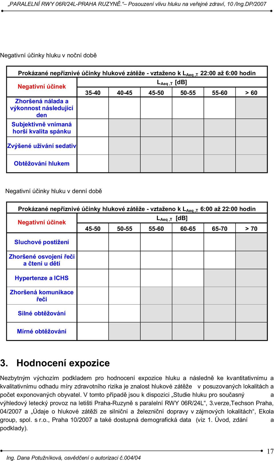 vztaženo k L Aeq,T 6:00 až 22:00 hodin Negativní účinek Sluchové postižení Zhoršené osvojení řeči a čtení u dětí Hypertenze a ICHS Zhoršená komunikace řeči Silné obtěžování L Aeq,T [db] 45-50 50-55