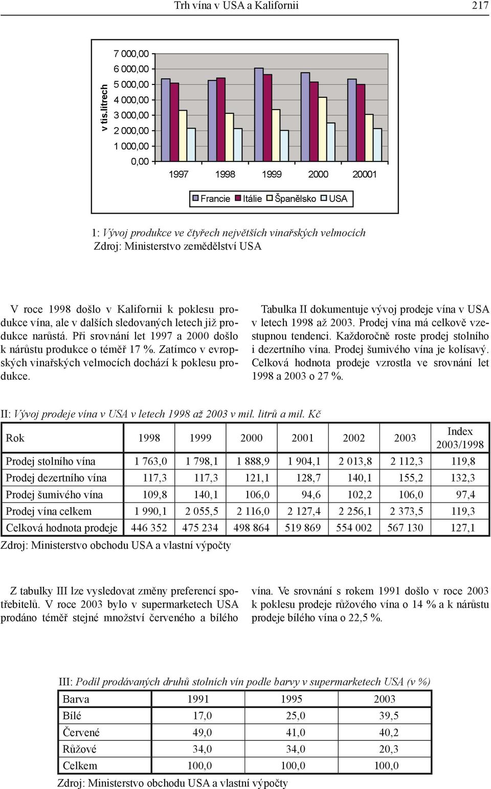 Tabulka II dokumentuje vývoj prodeje vína v USA v letech 1998 až 2003. Prodej vína má celkově vzestupnou tendenci. Každoročně roste prodej stolního i dezertního vína. Prodej šumivého vína je kolísavý.