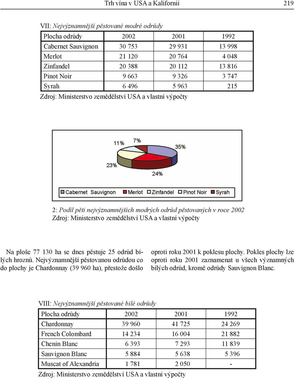 Nejvýznamnější pěstovanou odrůdou co do plochy je Chardonnay (39 960 ha), přestože došlo oproti roku 2001 k poklesu plochy.