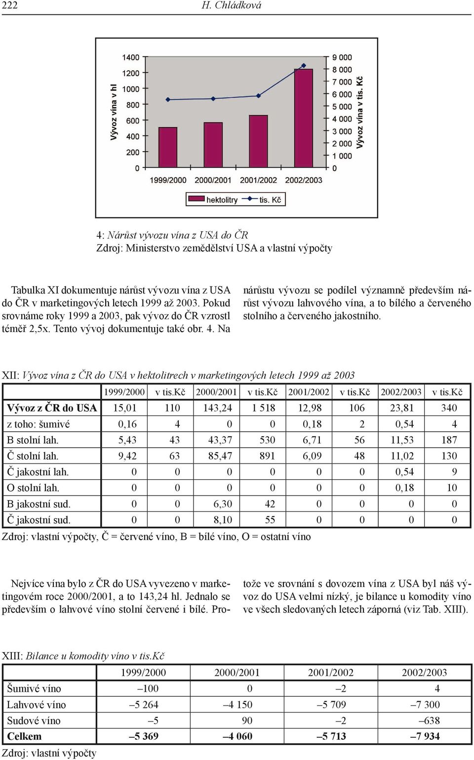 Na nárůstu vývozu se podílel významně především nárůst vývozu lahvového vína, a to bílého a červeného stolního a červeného jakostního.