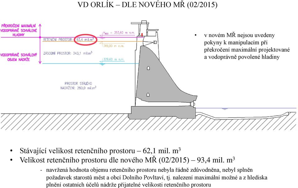 m 3 Velikost retenčního prostoru dle nového MŘ (02/2015) 93,4 mil.