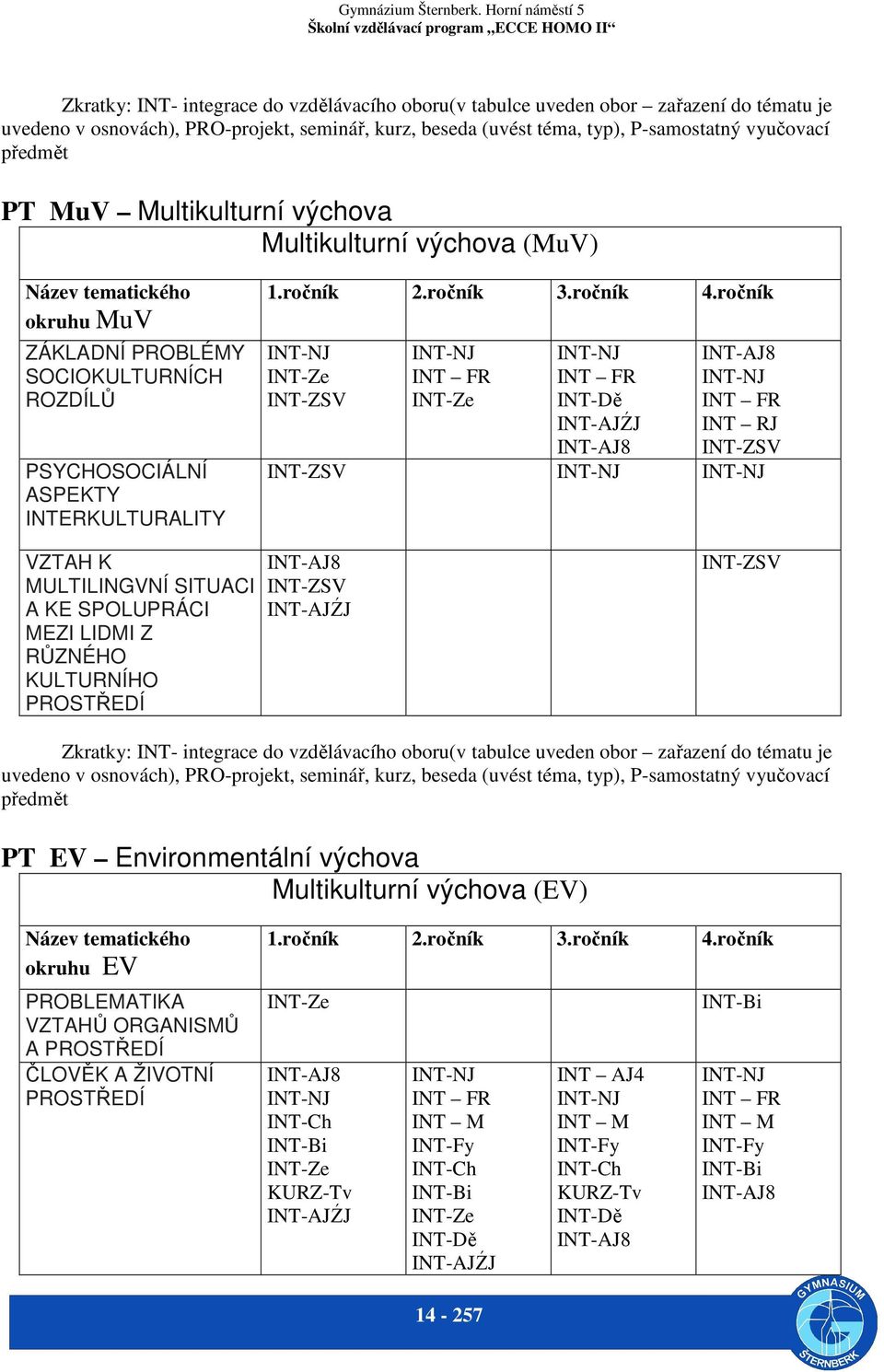 ročník INT-NJ INT-Ze INT-ZSV INT-NJ INT FR INT-Ze INT-NJ INT FR INT-Dě INT-AJŹJ INT-AJ8 INT-AJ8 INT-NJ INT FR INT RJ INT-ZSV INT-ZSV INT-NJ INT-NJ VZTAH K MULTILINGVNÍ SITUACI A KE SPOLUPRÁCI MEZI