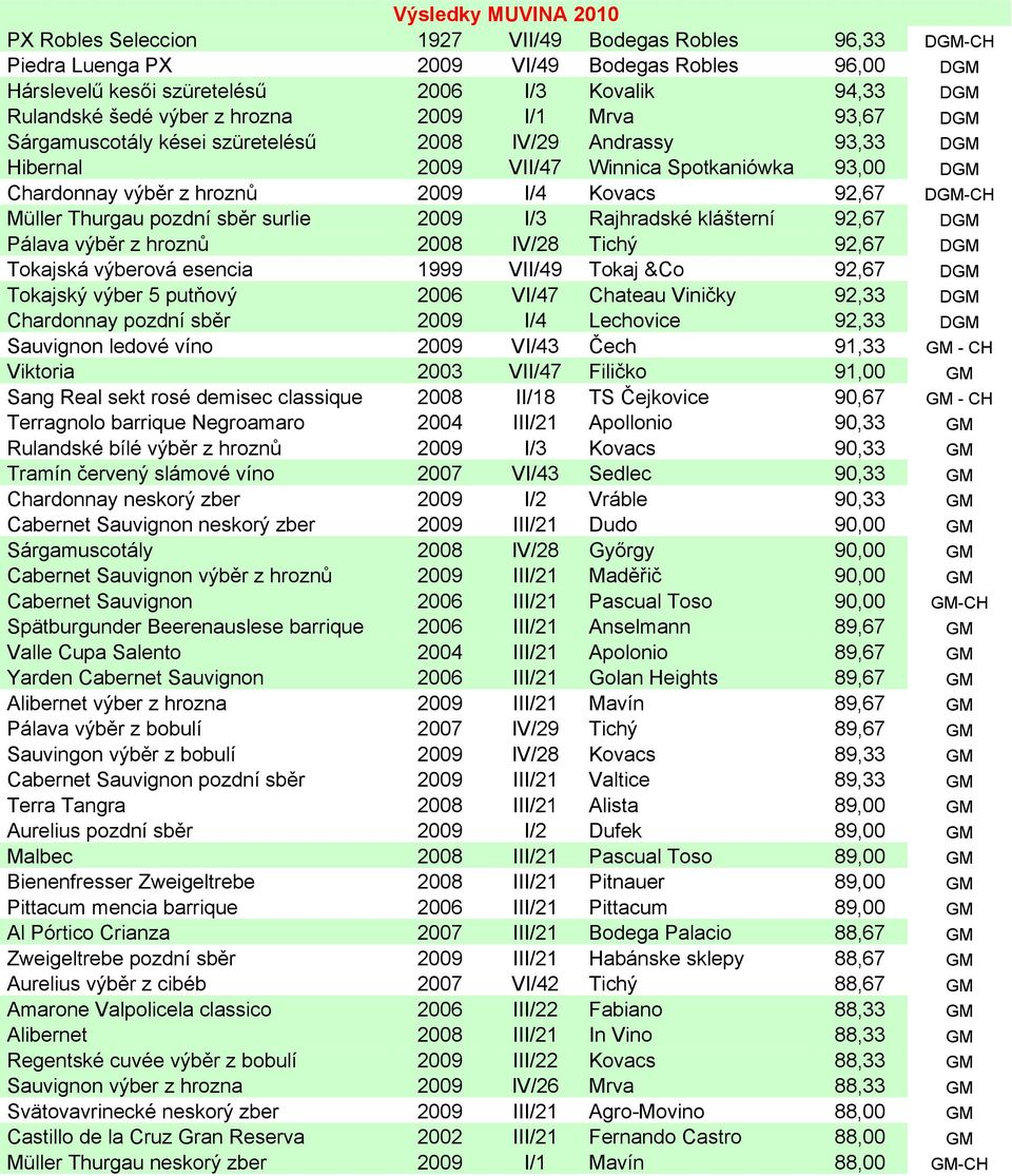 Kovacs 92,67 DGM-CH Müller Thurgau pozdní sběr surlie 2009 I/3 Rajhradské klášterní 92,67 DGM Pálava výběr z hroznů 2008 IV/28 Tichý 92,67 DGM Tokajská výberová esencia 1999 VII/49 Tokaj &Co 92,67