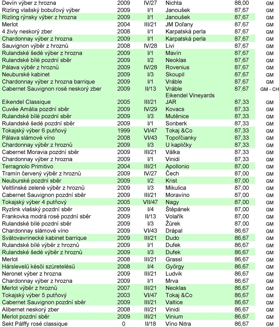 2009 I/1 Mavín 87,67 GM Rulandské bílé pozdní sběr 2009 I/2 Neoklas 87,67 GM Pálava výběr z hroznů 2009 IV/28 Rovenius 87,67 GM Neuburské kabinet 2009 I/3 Skoupil 87,67 GM Chardonnay výber z hrozna