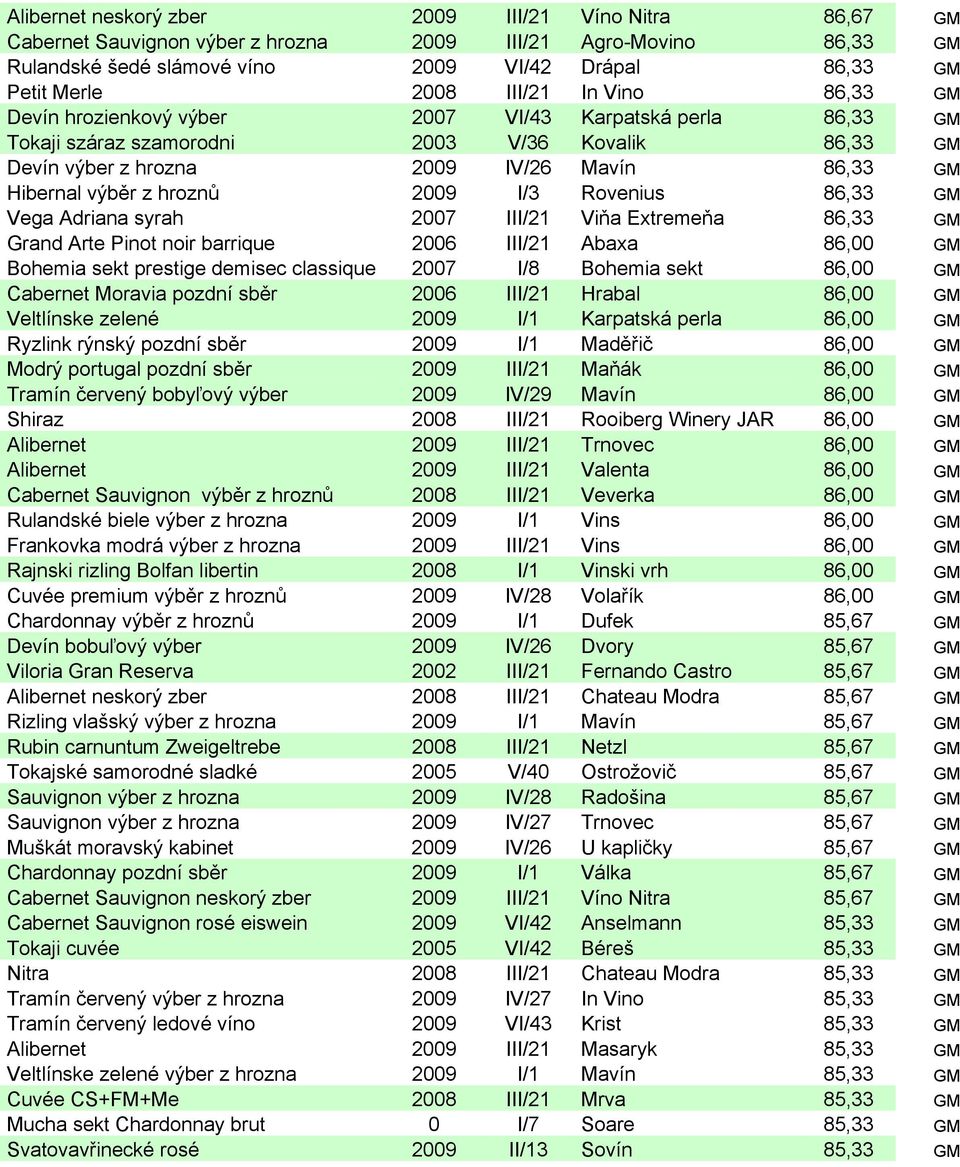 hroznů 2009 I/3 Rovenius 86,33 GM Vega Adriana syrah 2007 III/21 Viňa Extremeňa 86,33 GM Grand Arte Pinot noir barrique 2006 III/21 Abaxa 86,00 GM Bohemia sekt prestige demisec classique 2007 I/8