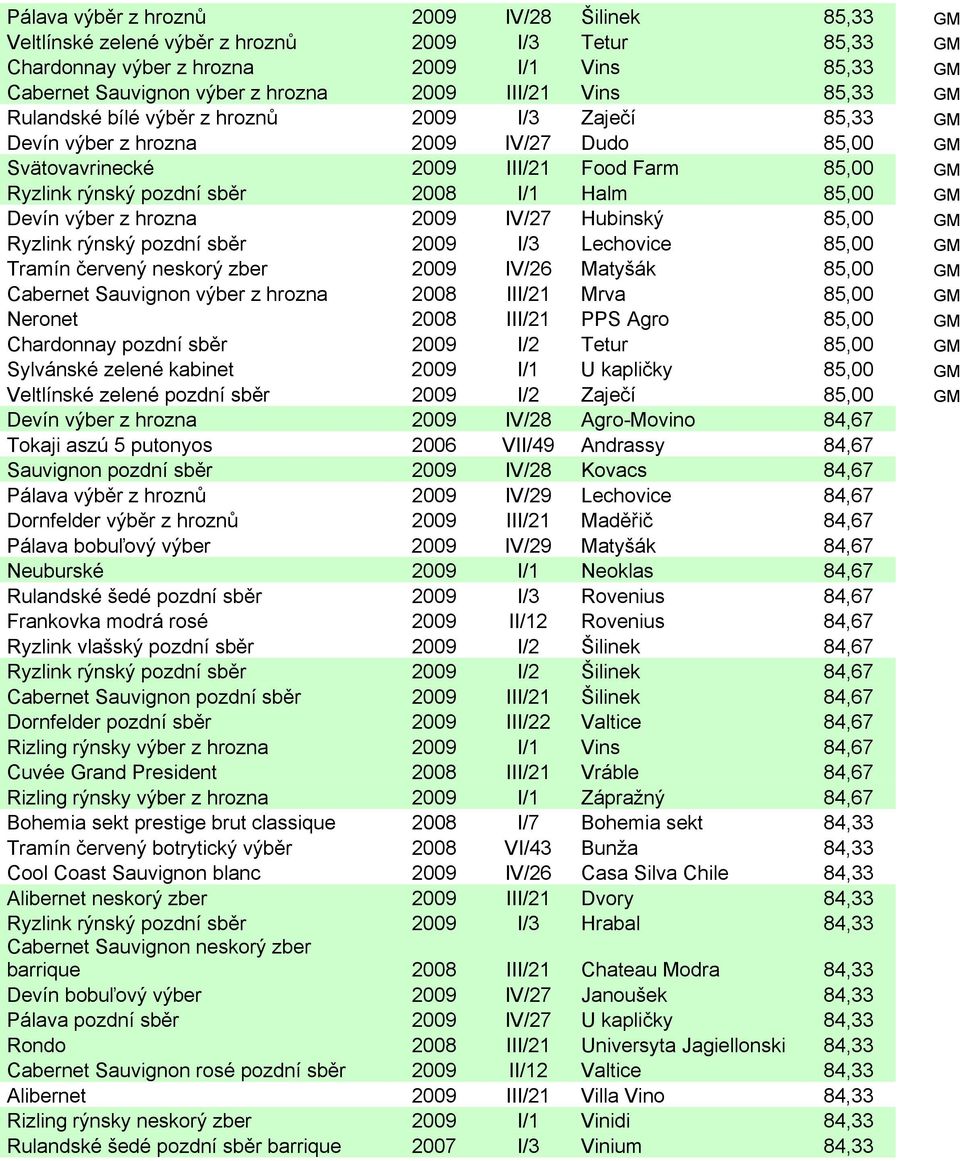 2008 I/1 Halm 85,00 GM Devín výber z hrozna 2009 IV/27 Hubinský 85,00 GM Ryzlink rýnský pozdní sběr 2009 I/3 Lechovice 85,00 GM Tramín červený neskorý zber 2009 IV/26 Matyšák 85,00 GM Cabernet