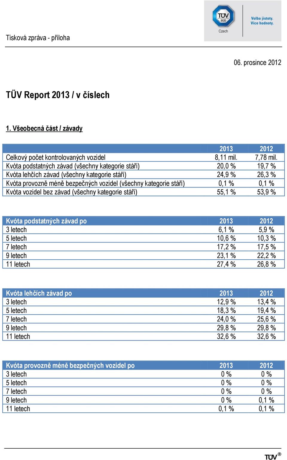 % Kvóta vozidel bez závad (všechny kategorie stáří) 55,1 % 53,9 % Kvóta podstatných závad po 2013 2012 3 letech 6,1 % 5,9 % 5 letech 10,6 % 10,3 % 7 letech 17,2 % 17,5 % 9 letech 23,1 % 22,2 % 11