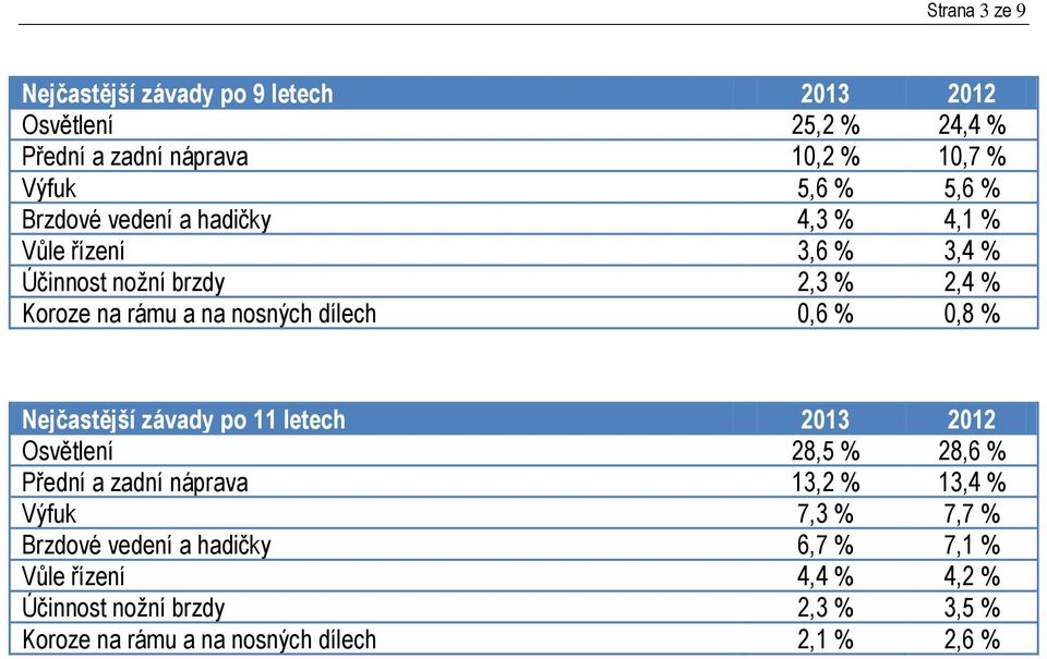 % 0,8 % Nejčastější závady po 11 letech 2013 2012 Osvětlení 28,5 % 28,6 % Přední a zadní náprava 13,2 % 13,4 % Výfuk 7,3 % 7,7 %