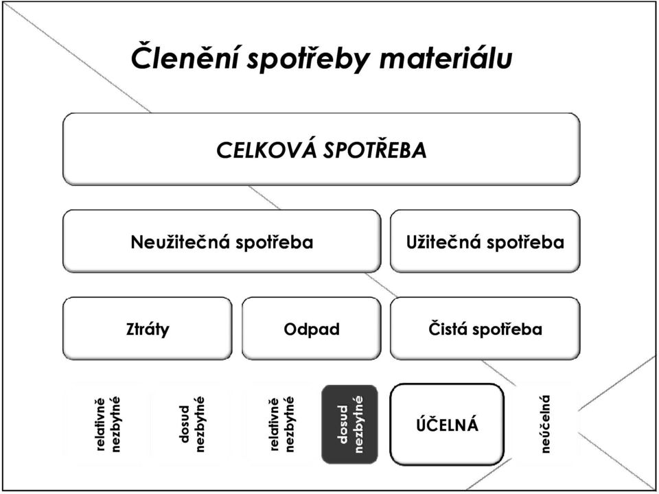 Odpad Čistá spotřeba relativně nezbytné