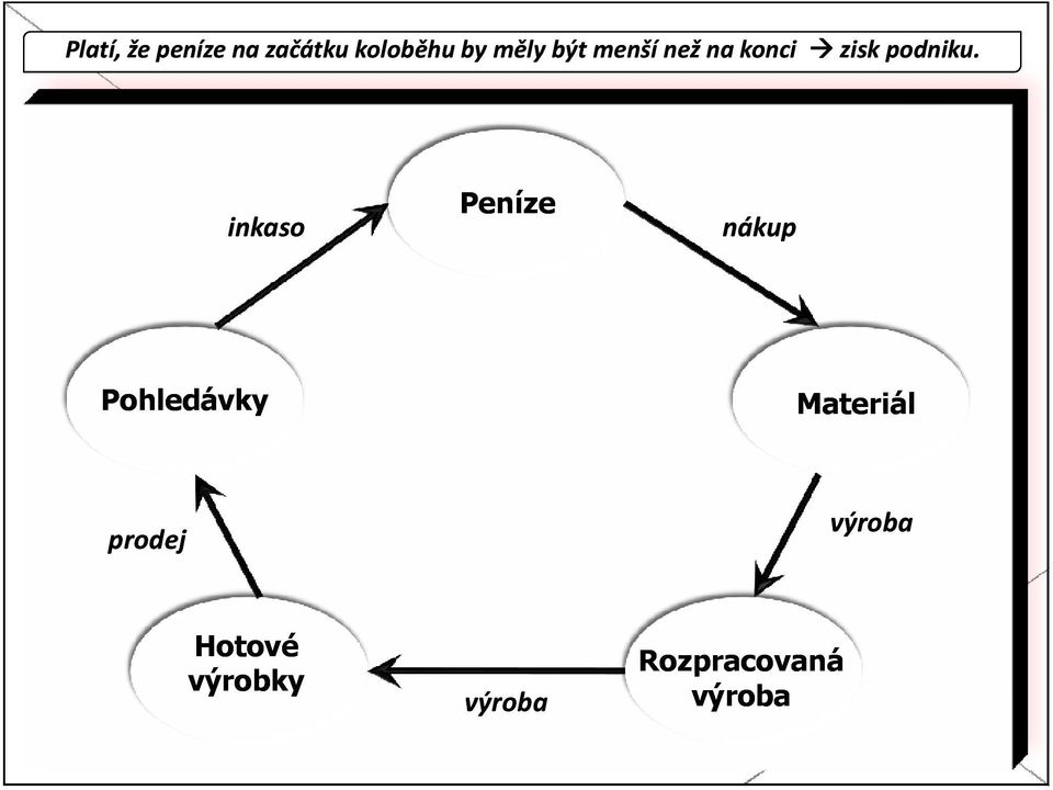 inkaso Peníze nákup Pohledávky Materiál