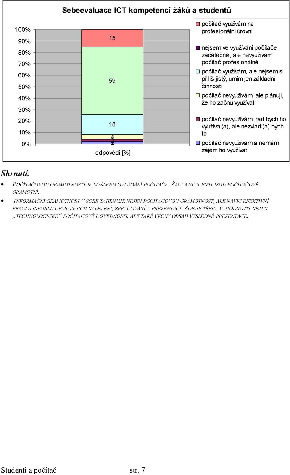 využíval(a), ale nezvládl(a) bych to počítač nevyužívám a nemám zájem ho využívat Shrnutí: POČÍTAČOVOU GRAMOTNOSTÍ JE MYŠLENO OVLÁDÁNÍ POČÍTAČE. ŽÁCI A STUDENTI JSOU POČÍTAČOVĚ GRAMOTNÍ.