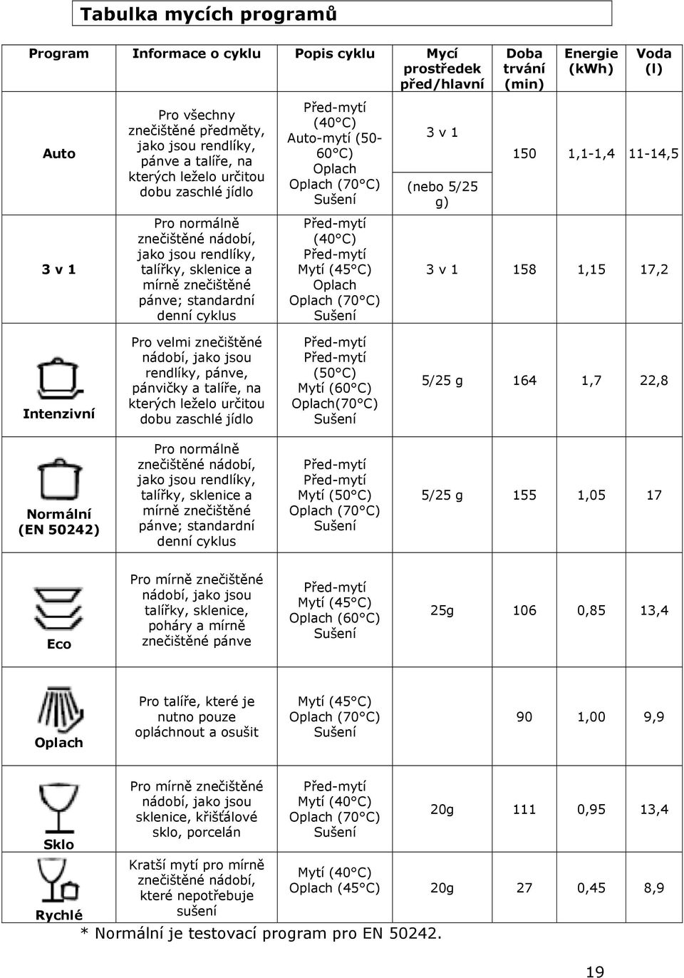 Sušení Před-mytí (40 C) Před-mytí Mytí (45 C) Oplach Oplach (70 C) Sušení 3 v 1 (nebo 5/25 g) Doba trvání (min) Energie (kwh) Voda (l) 150 1,1-1,4 11-14,5 3 v 1 158 1,15 17,2 Intenzivní Pro velmi