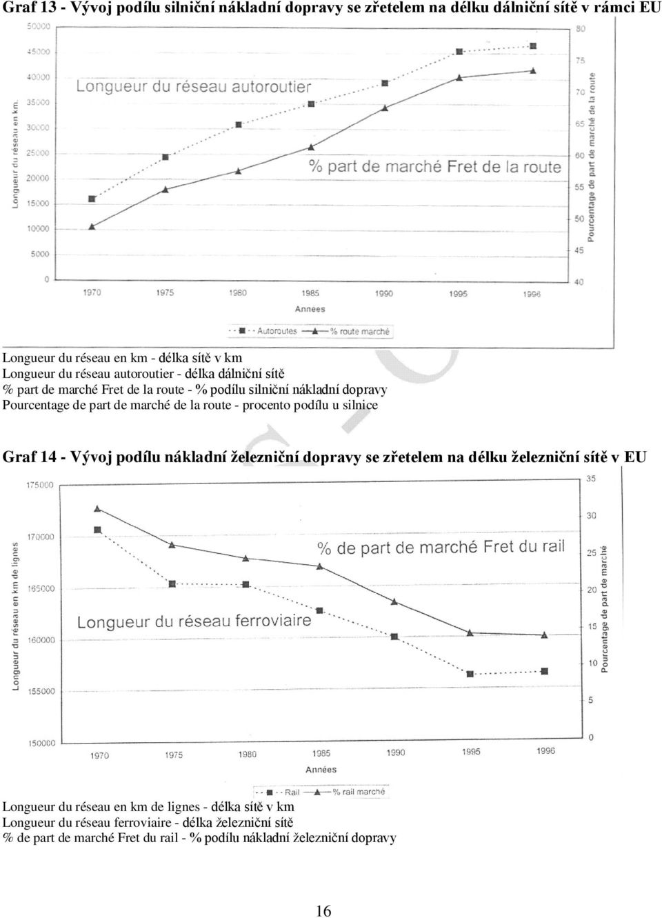 route - procento podílu u silnice Graf 14 - Vývoj podílu nákladní železniční dopravy se zřetelem na délku železniční sítě v EU Longueur du réseau en km