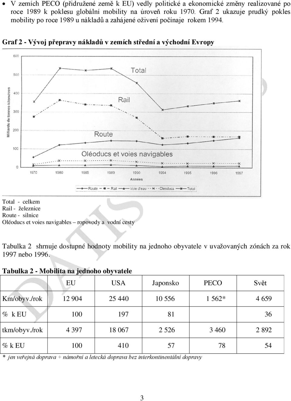 Graf 2 - Vývoj přepravy nákladů v zemích střední a východní Evropy Total - celkem Rail - železnice Route - silnice Oléoducs et voies navigables ropovody a vodní cesty Tabulka 2 shrnuje dostupné