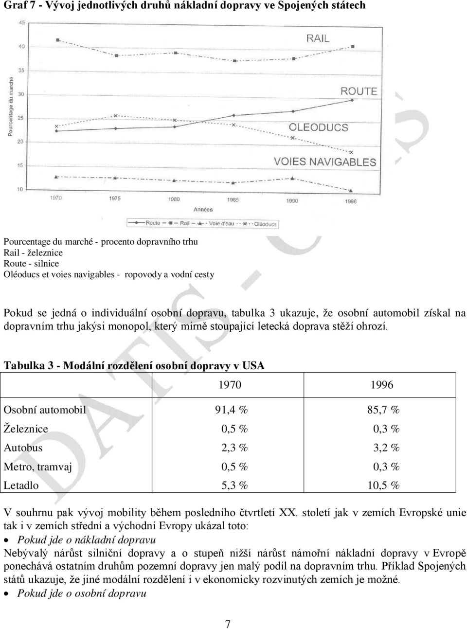 Tabulka 3 - Modální rozdělení osobní dopravy v USA 1970 1996 Osobní automobil Železnice Autobus Metro, tramvaj Letadlo 91,4 % 0,5 % 2,3 % 0,5 % 5,3 % 85,7 % 0,3 % 3,2 % 0,3 % 10,5 % V souhrnu pak