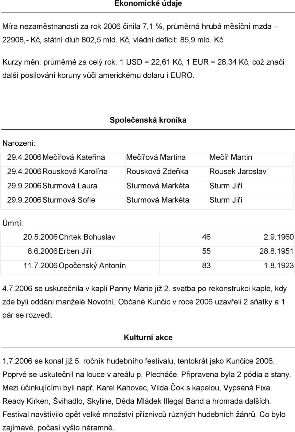 4.2006 Rousková Karolína Rousková Zdeňka Rousek Jaroslav 29.9.2006 Sturmová Laura Sturmová Markéta Sturm Jiří 29.9.2006 Sturmová Sofie Sturmová Markéta Sturm Jiří Úmrtí: 20.5.