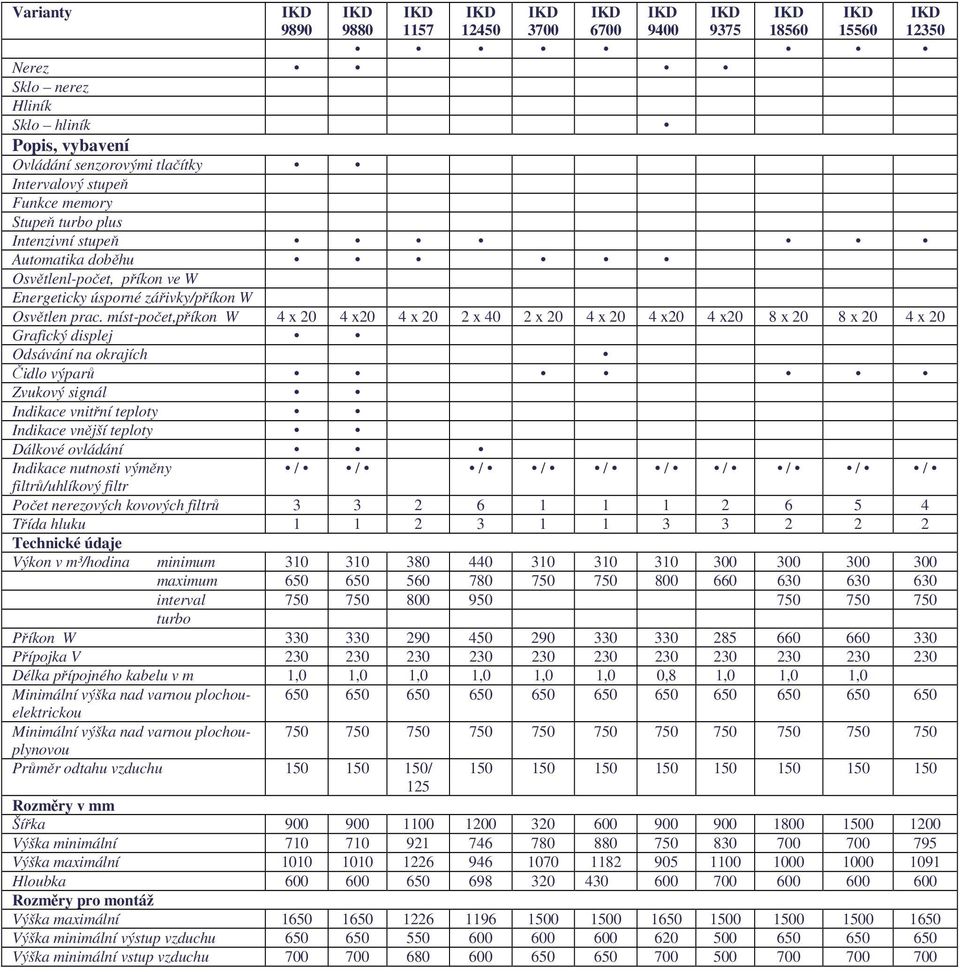 míst-počet,příkon W 4 x 20 4 x20 4 x 20 2 x 40 2 x 20 4 x 20 4 x20 4 x20 8 x 20 8 x 20 4 x 20 Odsávání na okrajích Dálkové ovládání Indikace nutnosti výměny / / / / / / / / / / filtrů/uhlíkový filtr