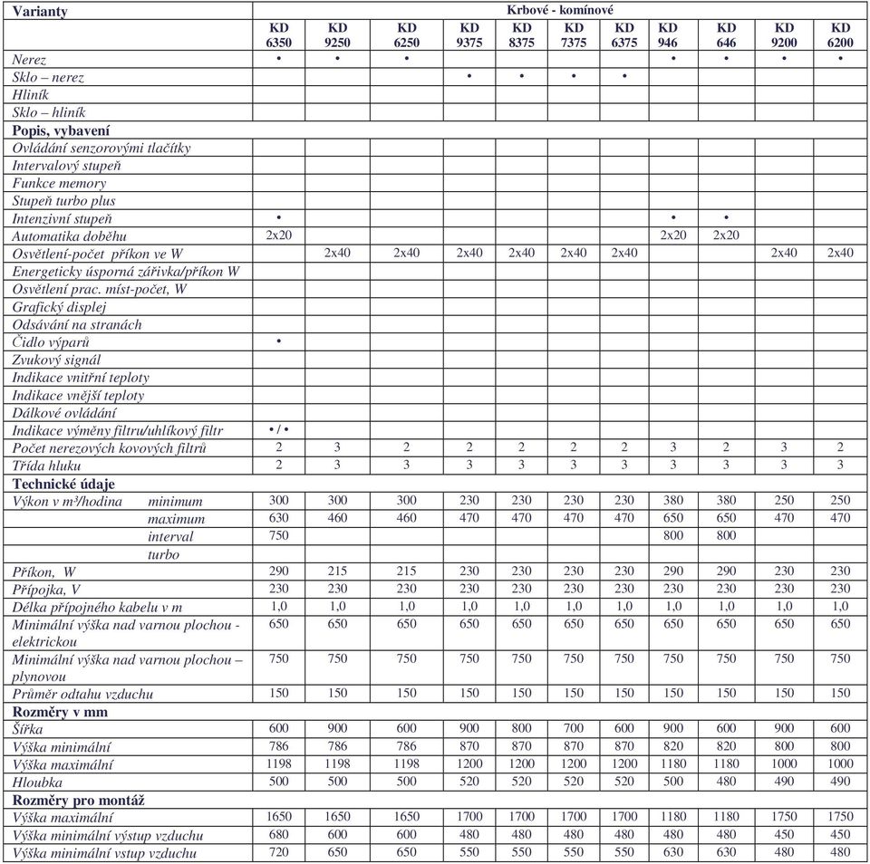 míst-počet, W Odsávání na stranách Dálkové ovládání Indikace výměny filtru/uhlíkový filtr / Počet nerezových kovových filtrů 2 3 2 2 2 2 2 3 2 3 2 Třída hluku 2 3 3 3 3 3 3 3 3 3 3 Výkon v m³/hodina