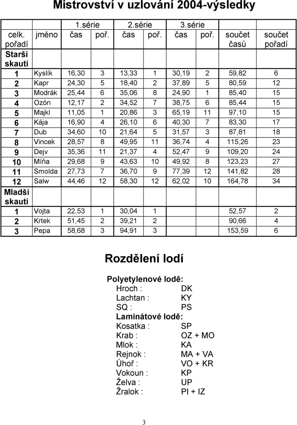 20,86 3 65,19 11 97,10 15 6 Kája 16,90 4 26,10 6 40,30 7 83,30 17 7 Dub 34,60 10 21,64 5 31,57 3 87,81 18 8 Vincek 28,57 8 49,95 11 36,74 4 115,26 23 9 Dejv 35,36 11 21,37 4 52,47 9 109,20 24 10 Míňa