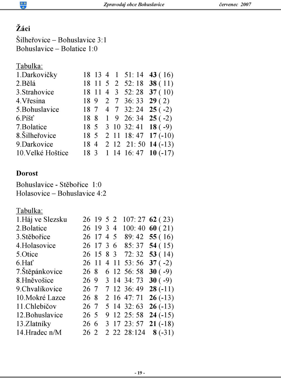 Darkovice 18 4 2 12 21: 50 14 (-13) 10.Velké Hoštice 18 3 1 14 16: 47 10 (-17) Dorost Bohuslavice - Stěbořice 1:0 Holasovice Bohuslavice 4:2 Tabulka: 1.Háj ve Slezsku 26 19 5 2 107: 27 62 ( 23) 2.