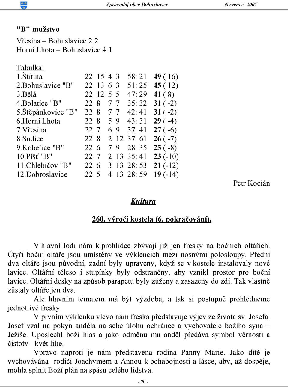 Kobeřice "B" 22 6 7 9 28: 35 25 ( -8) 10.Píšť "B" 22 7 2 13 35: 41 23 (-10) 11.Chlebičov "B" 22 6 3 13 28: 53 21 (-12) 12.Dobroslavice 22 5 4 13 28: 59 19 (-14) Petr Kocián Kultura 260.