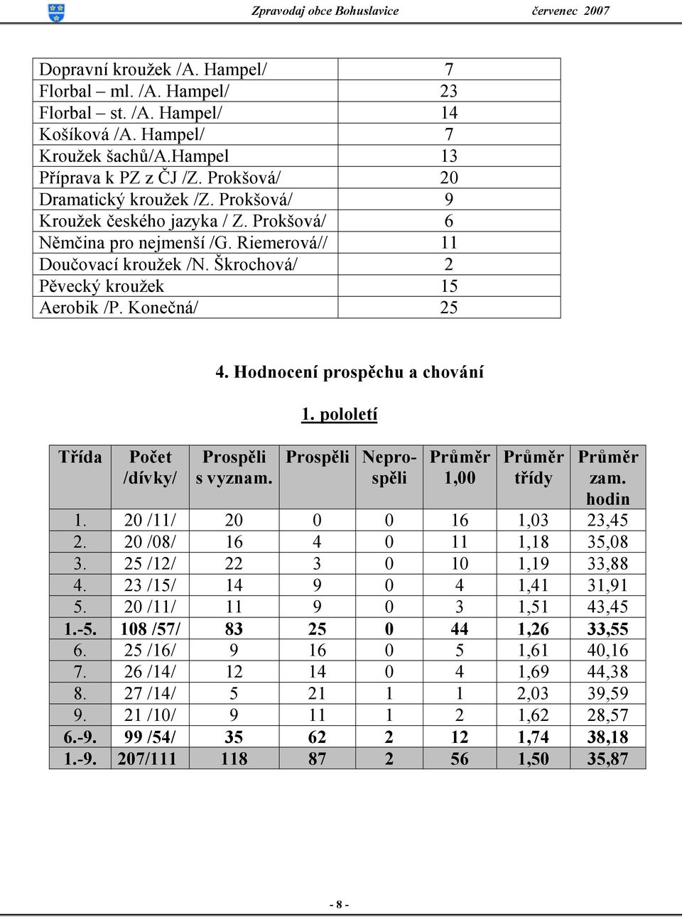 Hodnocení prospěchu a chování Prospěli s vyznam. 1. pololetí Prospěli Neprospěli Průměr 1,00 Průměr třídy Průměr zam. hodin 1. 20 /11/ 20 0 0 16 1,03 23,45 2. 20 /08/ 16 4 0 11 1,18 35,08 3.