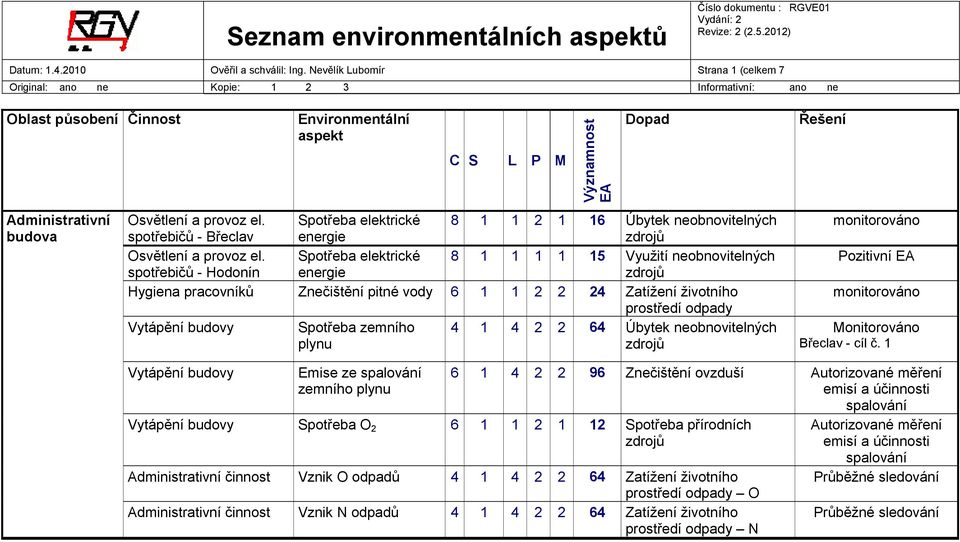 Spotřeba elektrické 8 1 1 1 1 15 Využití neobnovitelných spotřebičů - Hodonín energie Hygiena pracovníků Znečištění pitné vody 6 1 1 2 2 24 Zatížení životního odpady Vytápění budovy Spotřeba zemního