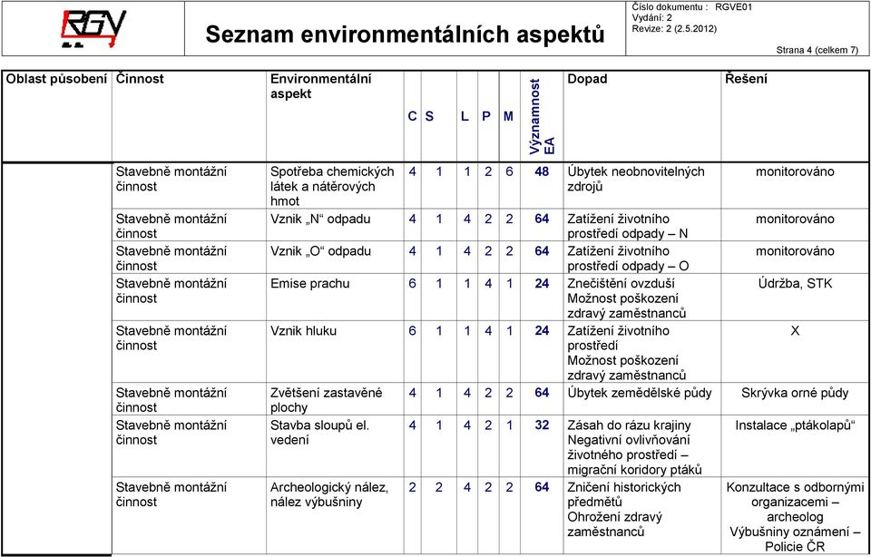 Zvětšení zastavěné 4 1 4 2 2 64 Úbytek zemědělské půdy Skrývka orné půdy plochy Stavba sloupů el.