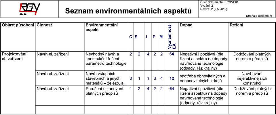 Porušení ustanovení platných předpisů 2 2 4 2 2 64 Negativní i pozitivní (dle řízení u) na dopady navrhované technologie (odpady, ráz