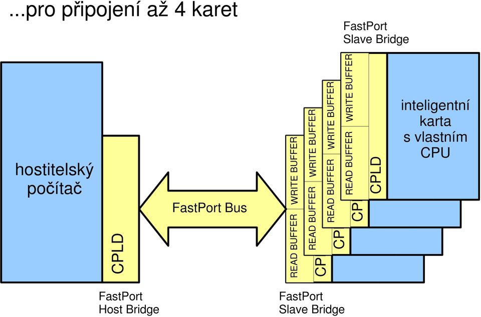FastPort Bus WRITE BUFFER WRITE BUFFER READ BUFFER READ BUFFER inteligentní karta inteligentní s