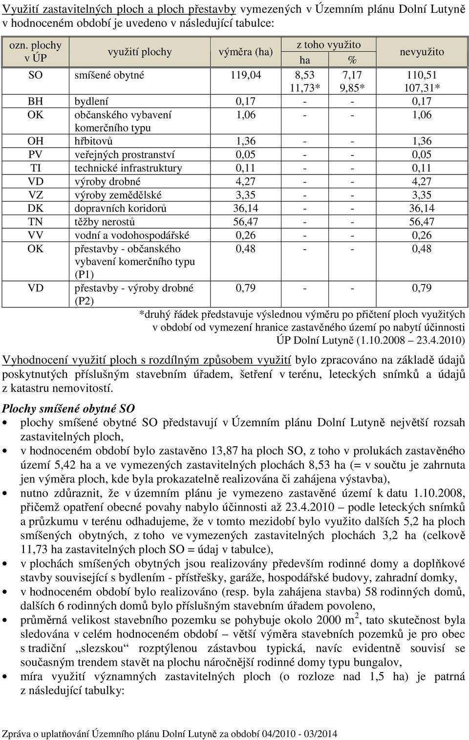 komerčního typu OH hřbitovů 1,36 - - 1,36 PV veřejných prostranství 0,05 - - 0,05 TI technické infrastruktury 0,11 - - 0,11 VD výroby drobné 4,27 - - 4,27 VZ výroby zemědělské 3,35 - - 3,35 DK