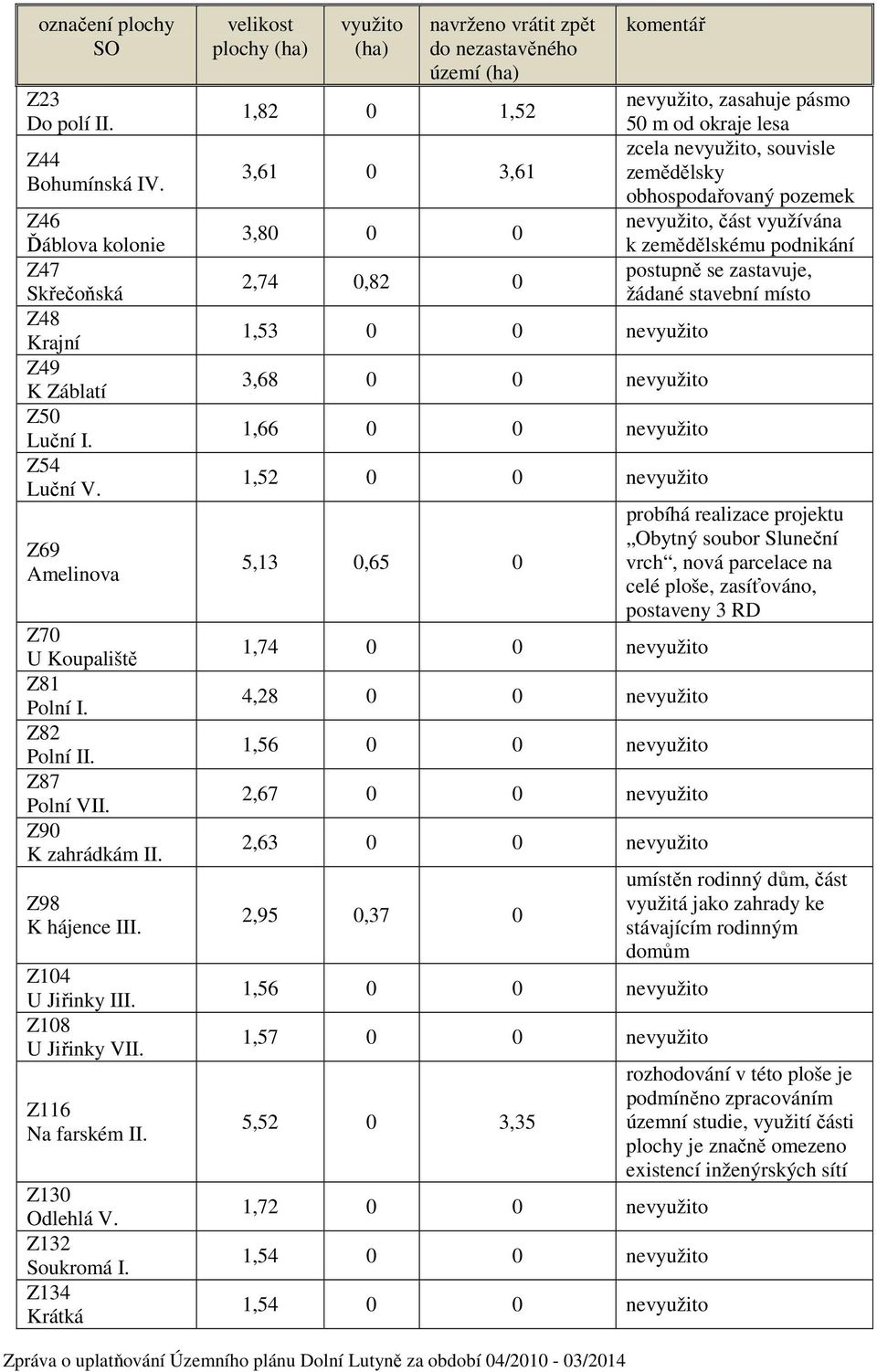 Z134 Krátká velikost plochy (ha) využito (ha) navrženo vrátit zpět do nezastavěného území (ha) 1,82 0 1,52 3,61 0 3,61 3,80 0 0 2,74 0,82 0 komentář 1,53 0 0 nevyužito 3,68 0 0 nevyužito 1,66 0 0