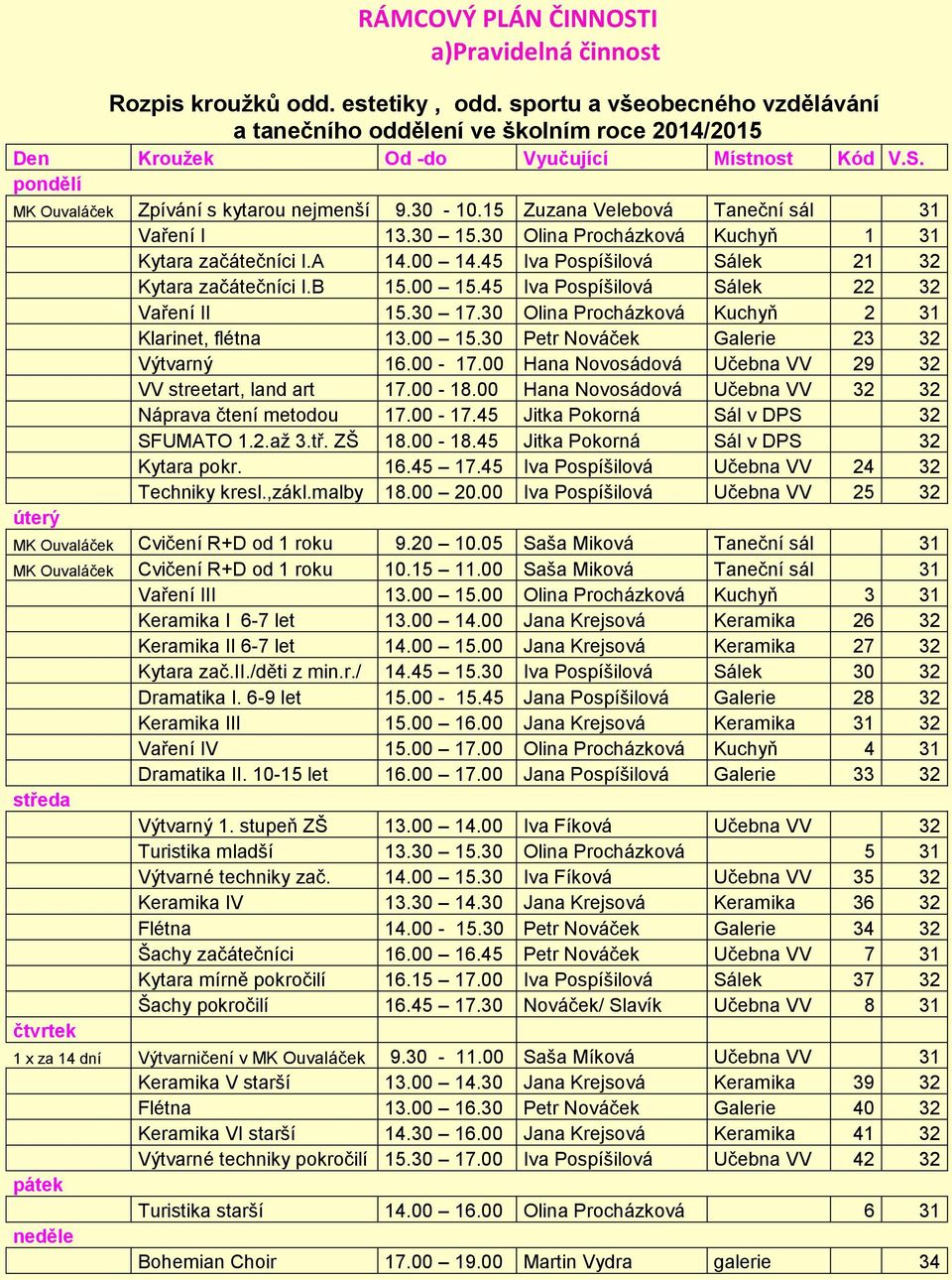 15 Zuzana Velebová Taneční sál 31 Vaření I 13.30 15.30 Olina Procházková Kuchyň 1 31 Kytara začátečníci I.A 14.00 14.45 Iva Pospíšilová Sálek 21 32 Kytara začátečníci I.B 15.00 15.