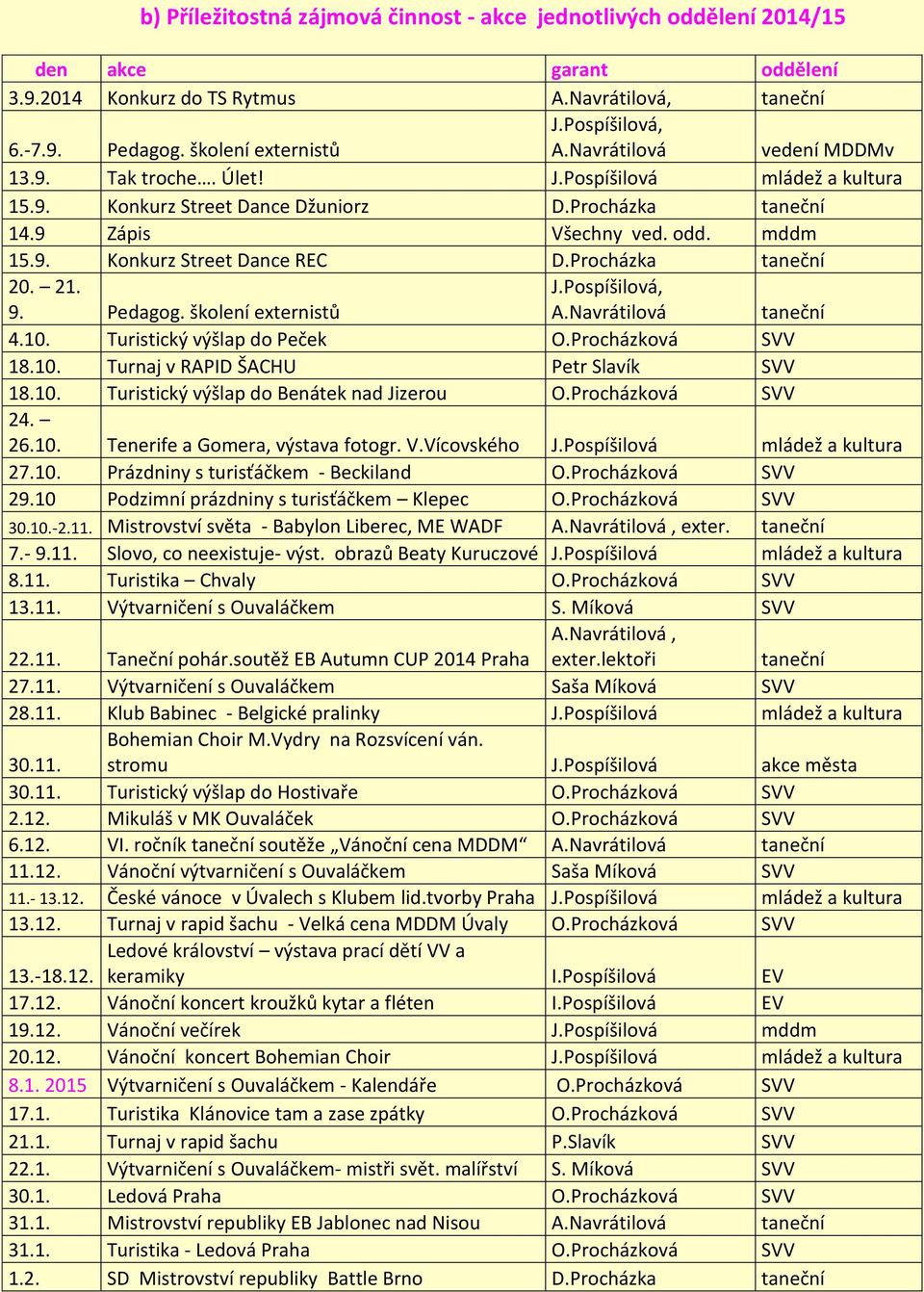 Procházka taneční 20. 21. 9. Pedagog. školení externistů J.Pospíšilová, A.Navrátilová taneční 4.10. Turistický výšlap do Peček O.Procházková SVV 18.10. Turnaj v RAPID ŠACHU Petr Slavík SVV 18.10. Turistický výšlap do Benátek nad Jizerou O.