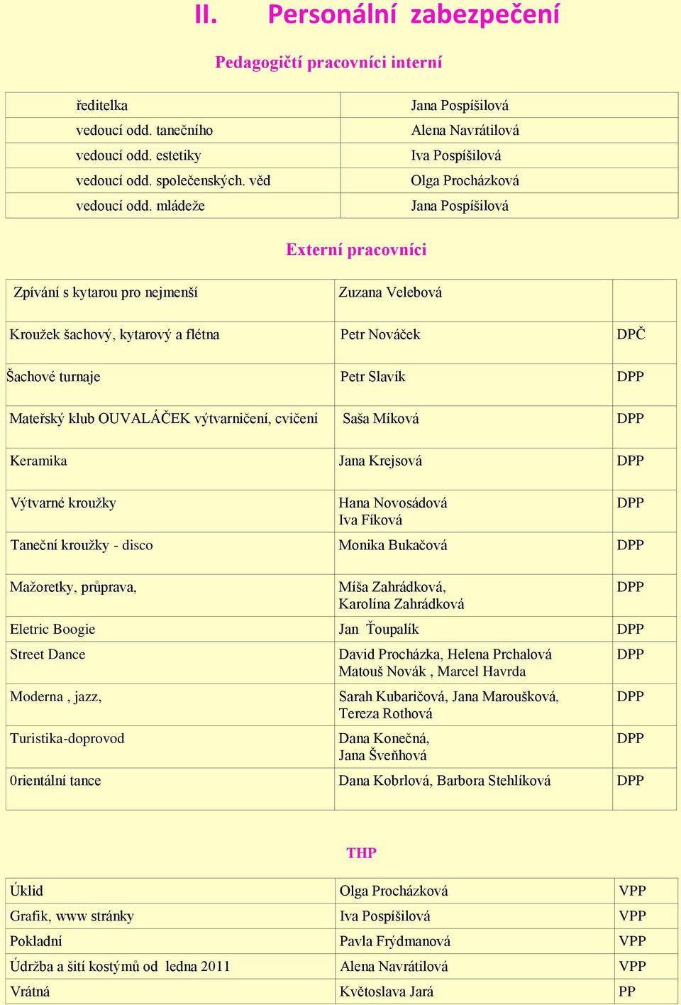 Petr Nováček DPČ Šachové turnaje Petr Slavík DPP Mateřský klub OUVALÁČEK výtvarničení, cvičení Saša Míková DPP Keramika Jana Krejsová DPP Výtvarné kroužky Hana Novosádová Iva Fíková Taneční kroužky -
