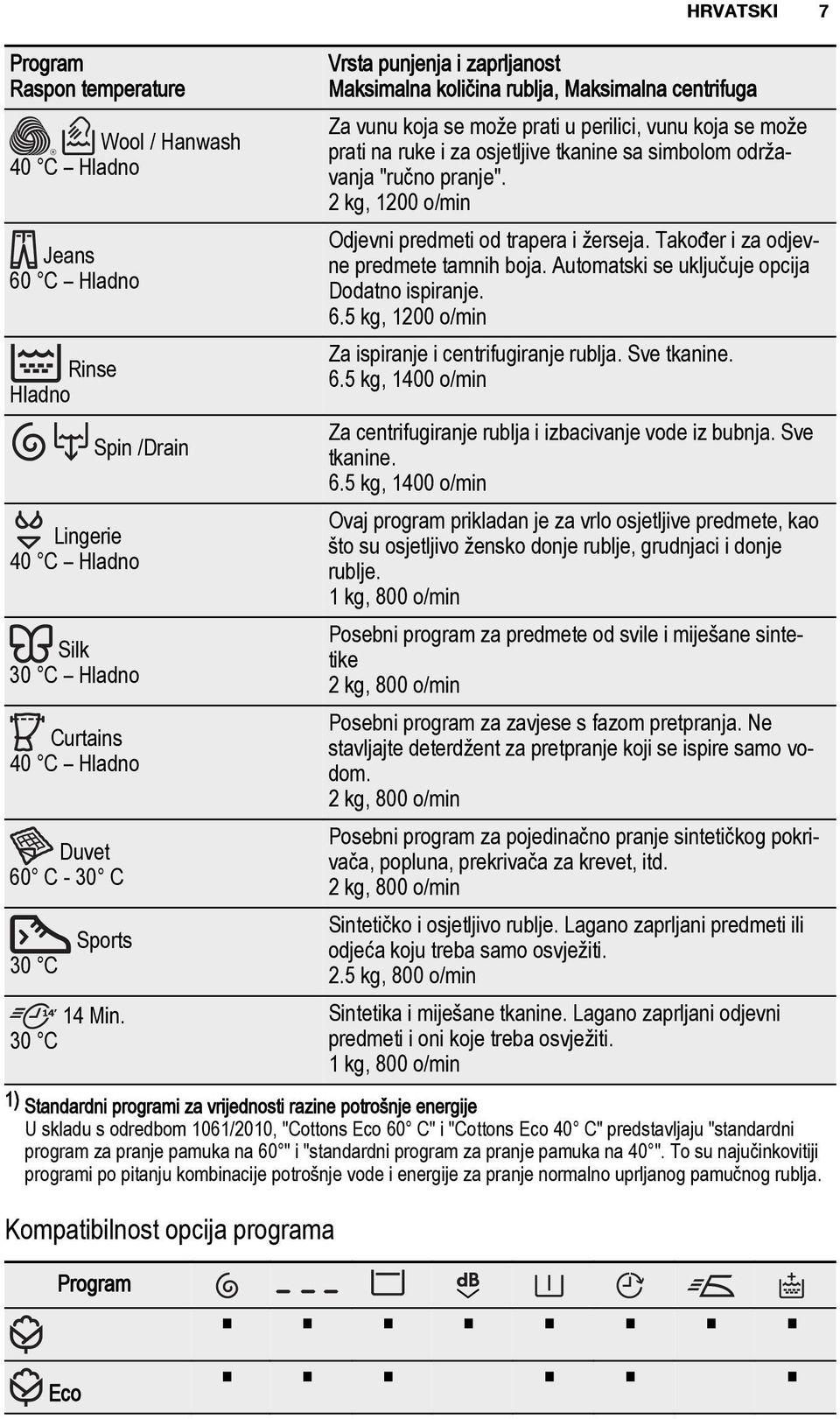 Automatski se uključuje opcija Dodatno ispiranje. 6.5 kg, 1200 o/min Za ispiranje i centrifugiranje rublja. Sve tkanine. 6.5 kg, 1400 o/min Rinse Hladno Za centrifugiranje rublja i izbacivanje vode iz bubnja.