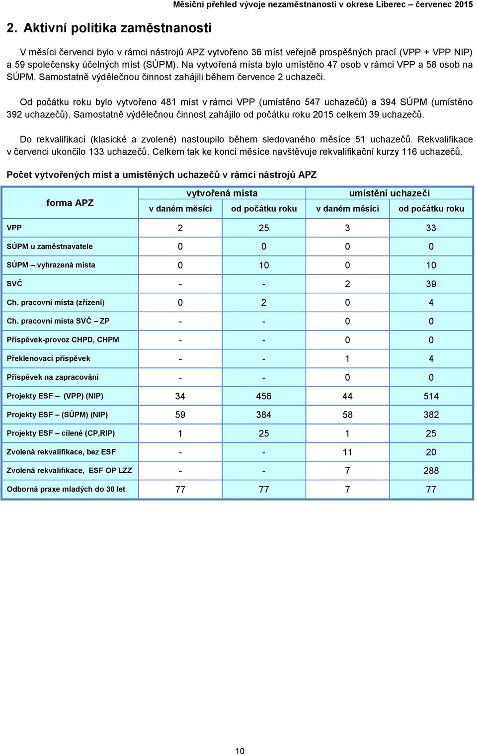 Od počátku roku bylo vytvořeno 481 míst v rámci VPP (umístěno 547 uchazečů) a 394 SÚPM (umístěno 392 uchazečů). Samostatně výdělečnou činnost zahájilo od počátku roku 2015 celkem 39 uchazečů.