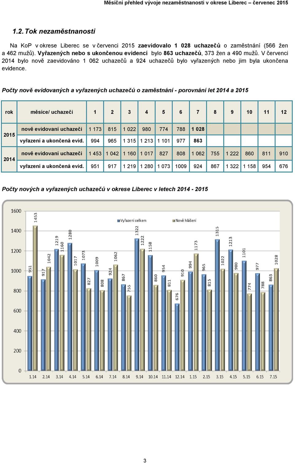 Počty nově evidovaných a vyřazených uchazečů o zaměstnání - porovnání let 2014 a 2015 rok měsíce/ uchazeči 1 2 3 4 5 6 7 8 9 10 11 12 2015 2014 nově evidovaní uchazeči 1 173 815 1 022 980 774 788 1