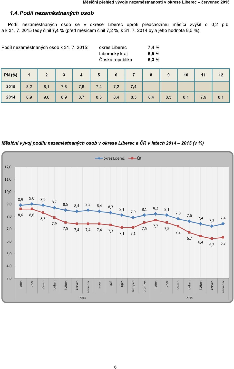 Podíl nezaměstnaných osob k 31. 7.