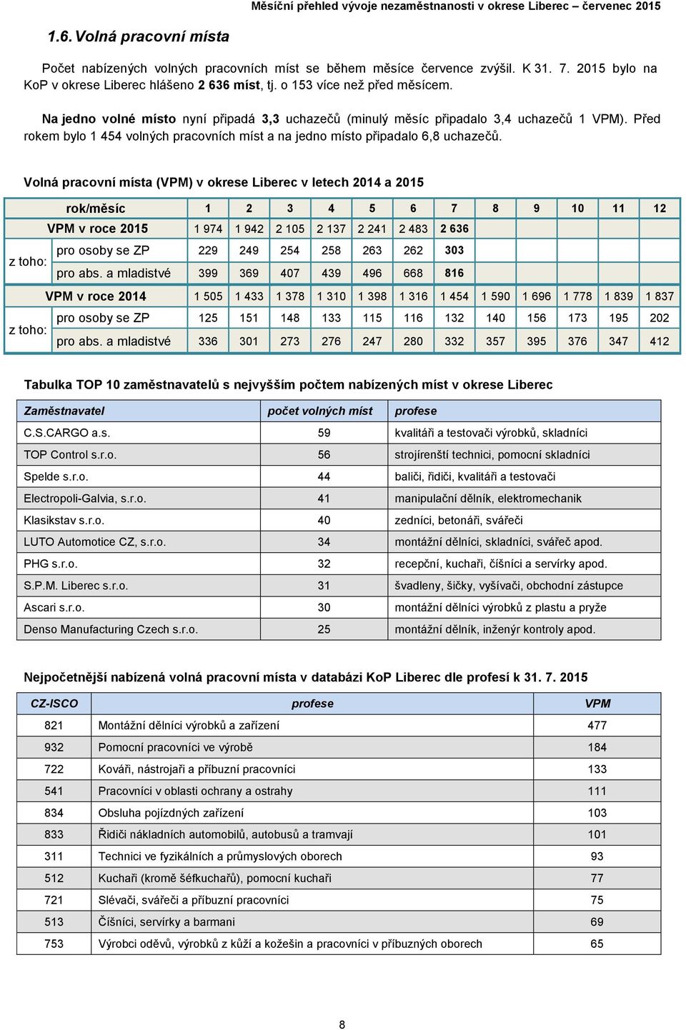 Volná pracovní místa (VPM) v okrese Liberec v letech 2014 a 2015 rok/měsíc 1 2 3 4 5 6 7 8 9 10 11 12 VPM v roce 2015 1 974 1 942 2 105 2 137 2 241 2 483 2 636 pro osoby se ZP 229 249 254 258 263 262
