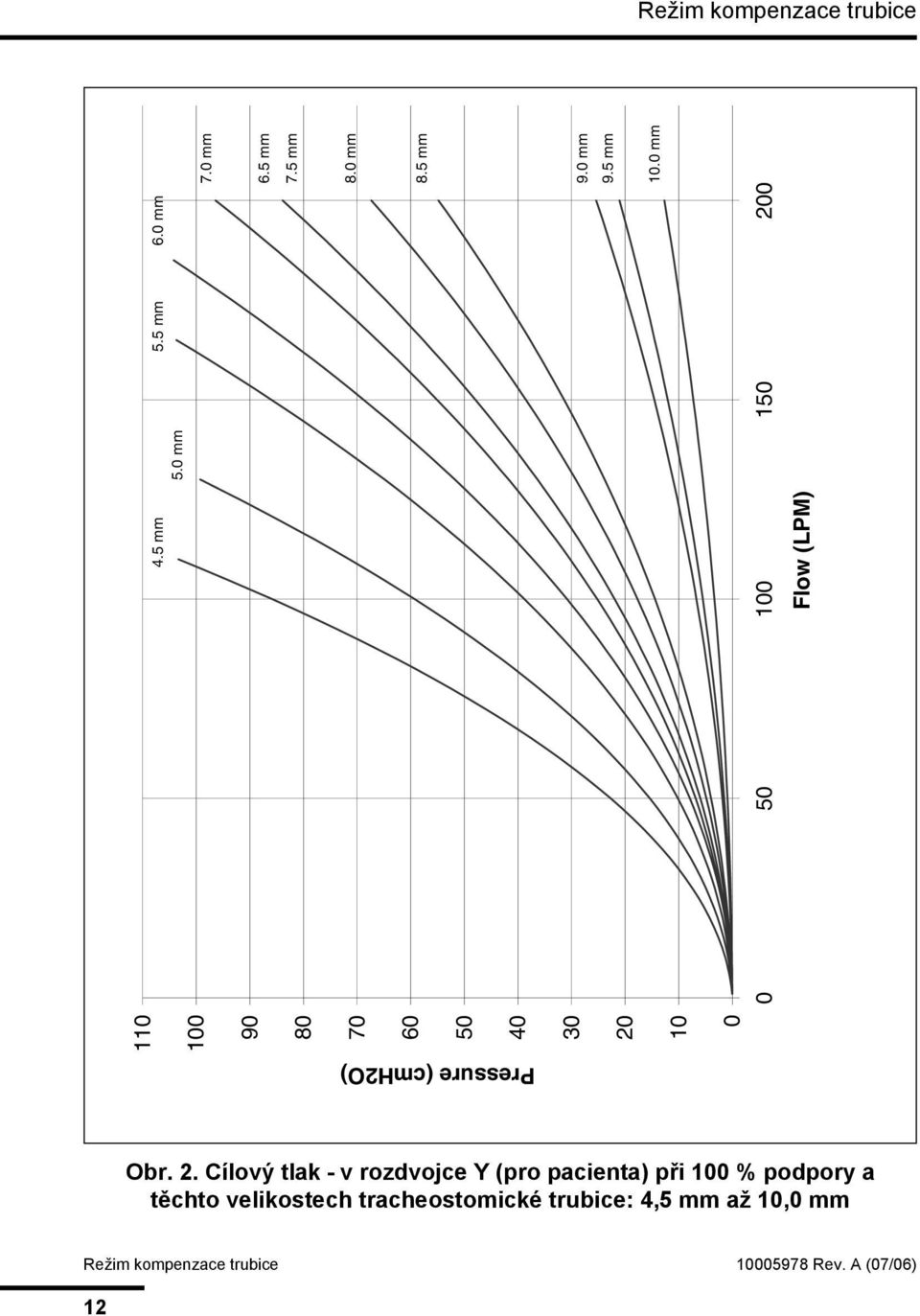 0 mm Pressure (cmh2o) Obr. 2.