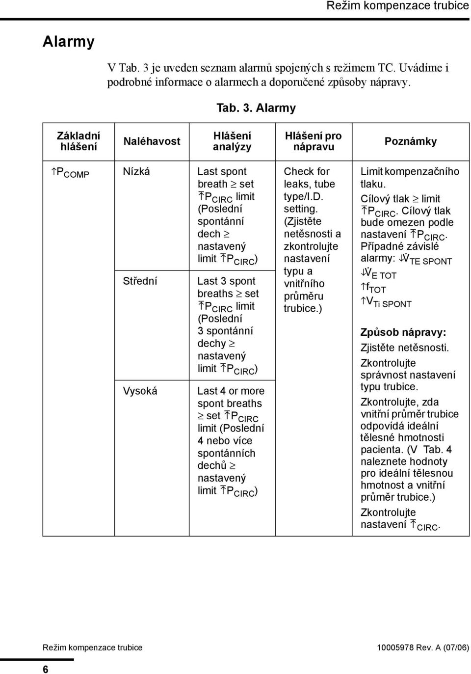 Alarmy Základní hlášení Naléhavost Hlášení analýzy Hlášení pro nápravu Poznámky 1P COMP Nízká Last spont breath set 2P CIRC limit (Poslední spontánní dech nastavený limit 2P CIRC ) Střední Vysoká